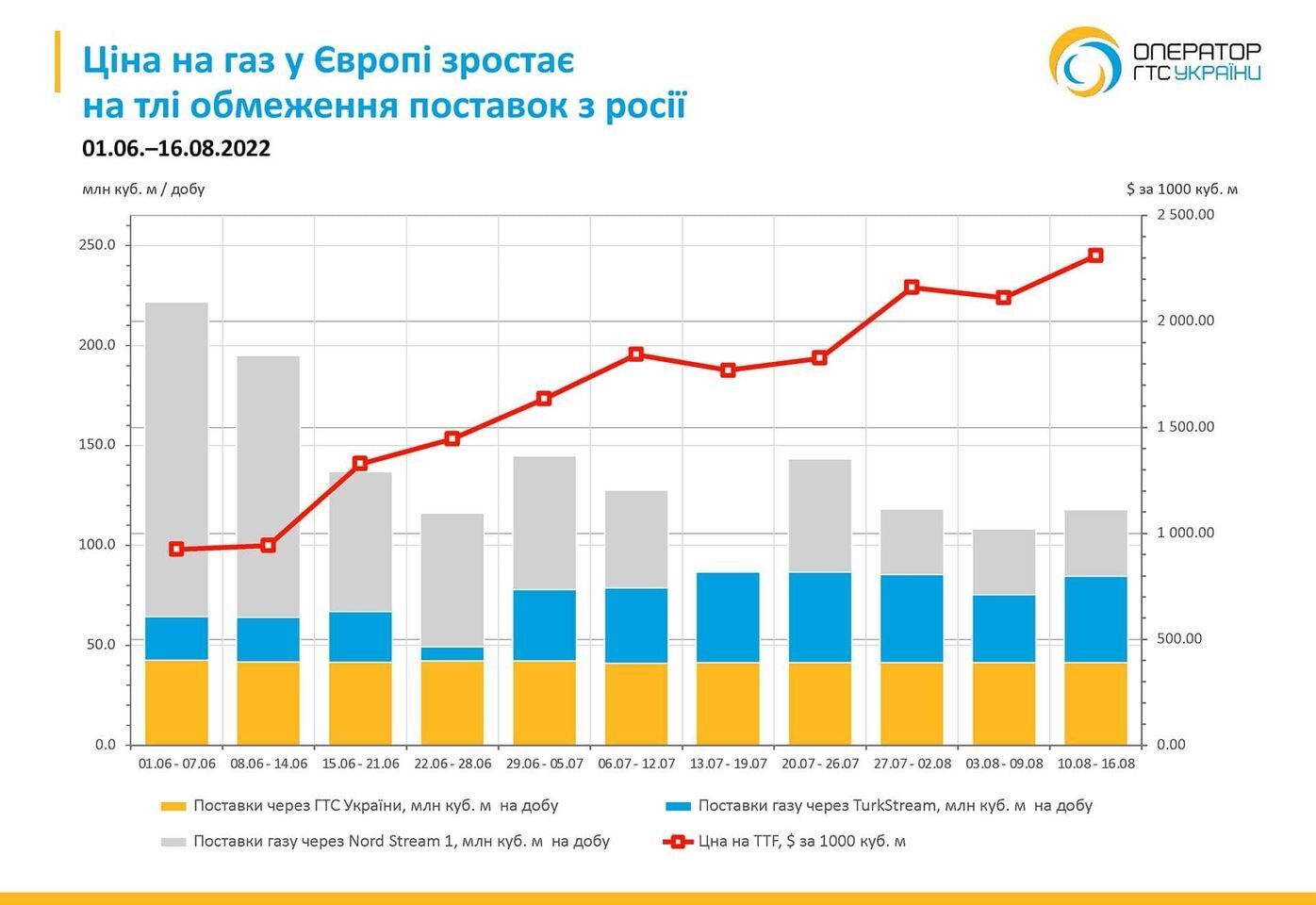 Цена на газ в Европе растет на фоне искусственных ограничений РФ