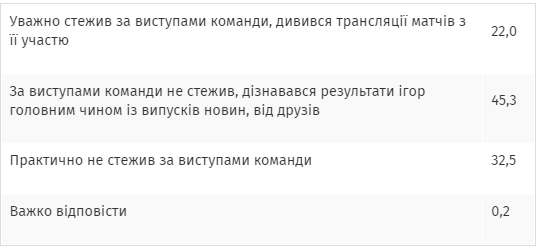 Болельщики "Динамо" Киев: черты социального портрета
