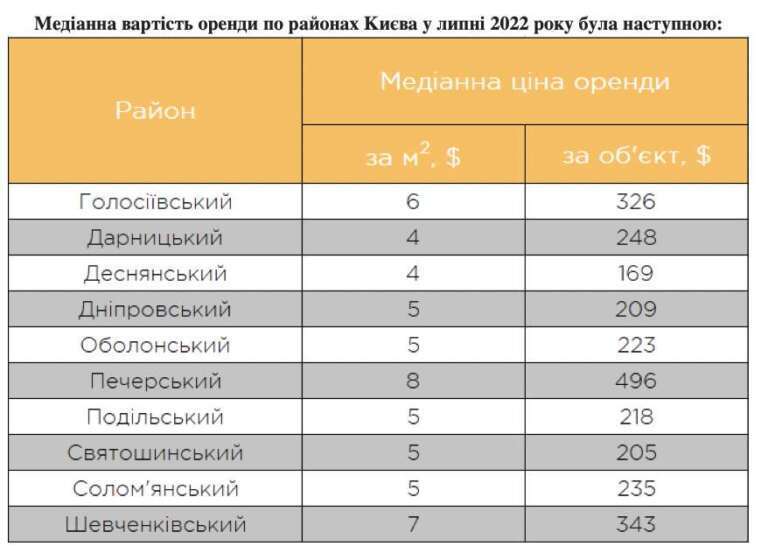 Найдорожчі пропозиції з оренди у Києві – у Печерському районі