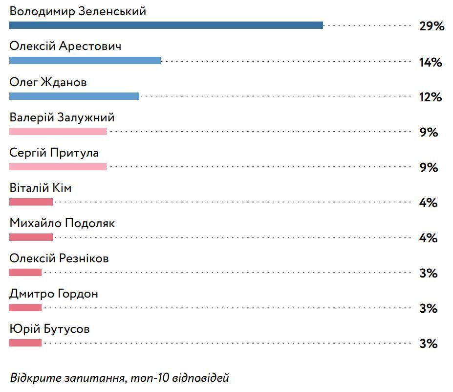 Украинцы назвали лидеров мнений