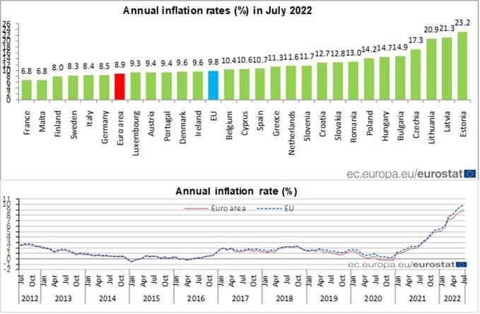Інфляція в Європі у липні-2022