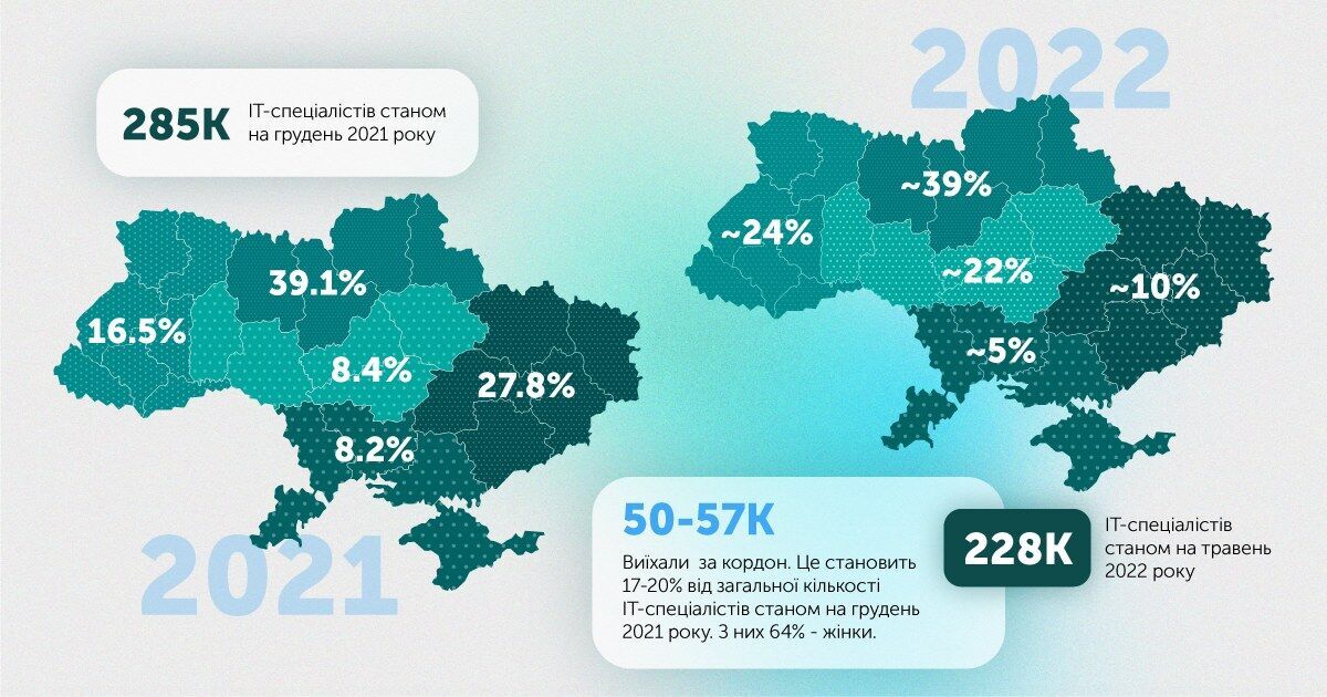 Количество айтишников в Украине в 2021 и 2022 годах