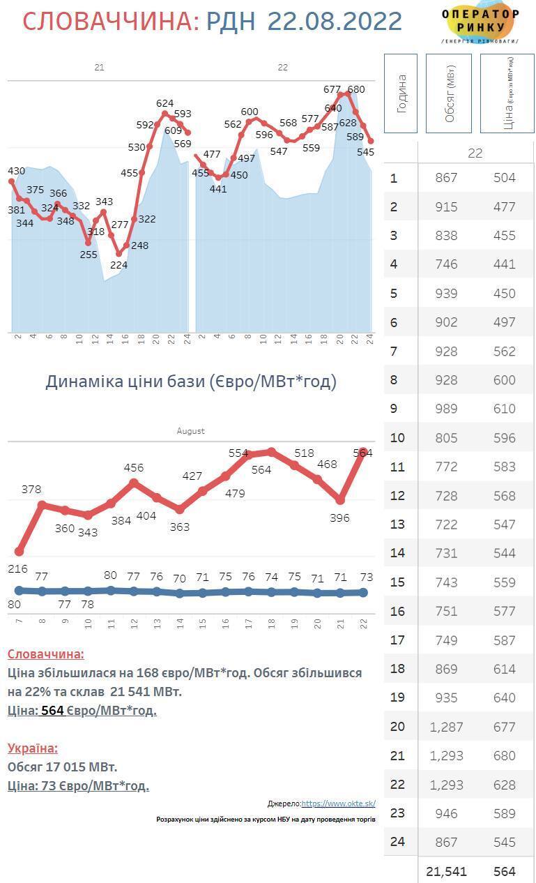 В Словакии, Венгрии и Чехии цены на электроэнергию достигают 564 евро за 1 МВт.