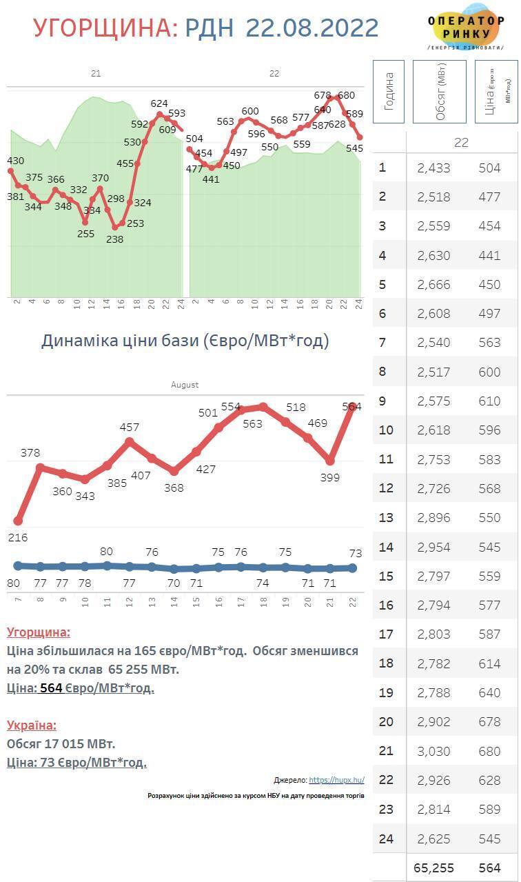 В Словакии, Венгрии и Чехии цены на электроэнергию почти в 8 раз выше, чем в Украине