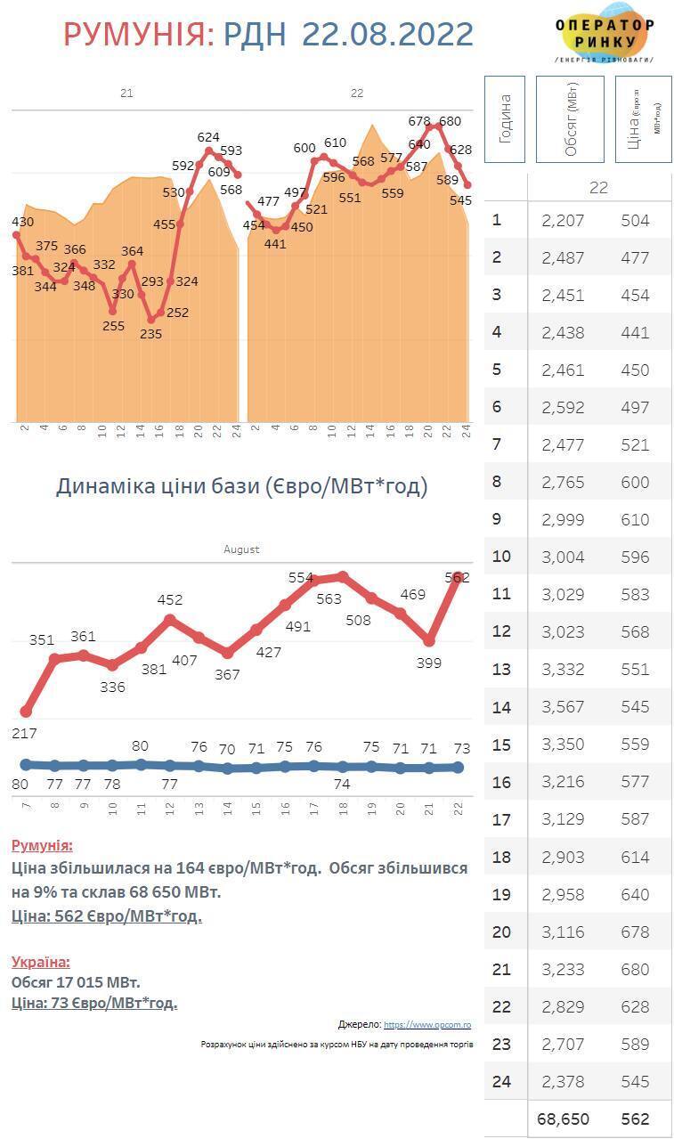 В Румынии стоимость электроэнергии выросла до 562 евро за 1 МВт.час.