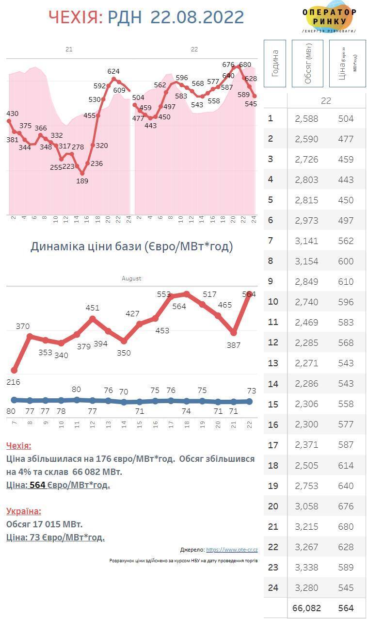 В Чехии цены на электроэнергию в 8 раз превышают украинские