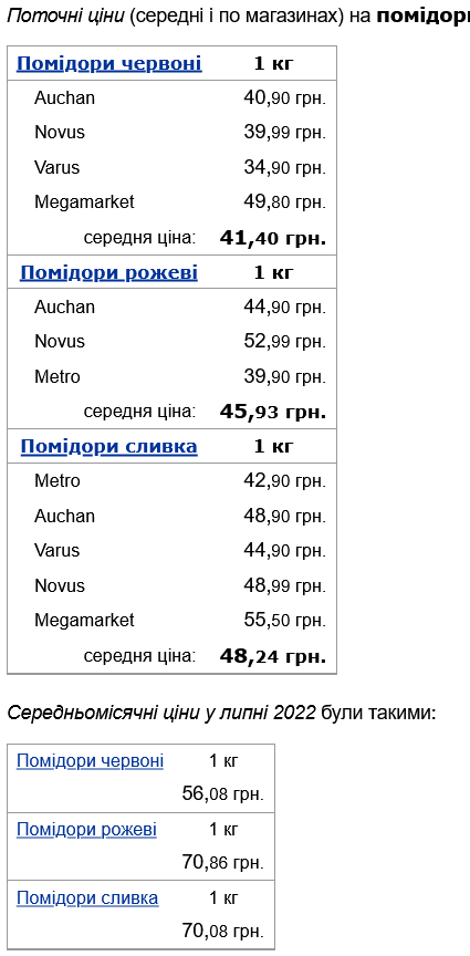 Помидоры в Украине подешевели