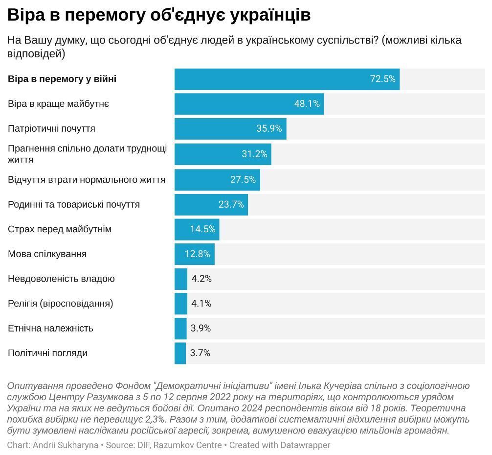 Більшість українців вірять у перемогу над РФ
