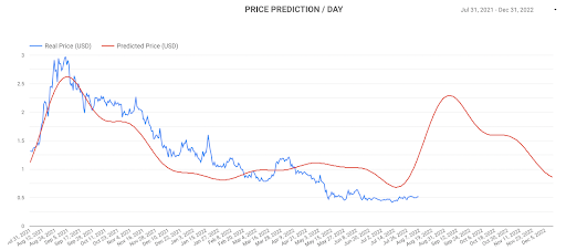 Алгоритм прогнозирования цен допускает рост Cardano.