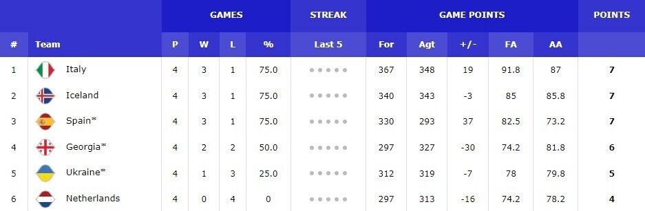 Украина – Италия: результат матча отбора на ЧМ-2023 по баскетболу