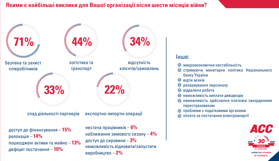 Головні перешкоди для бізнесу в Україні