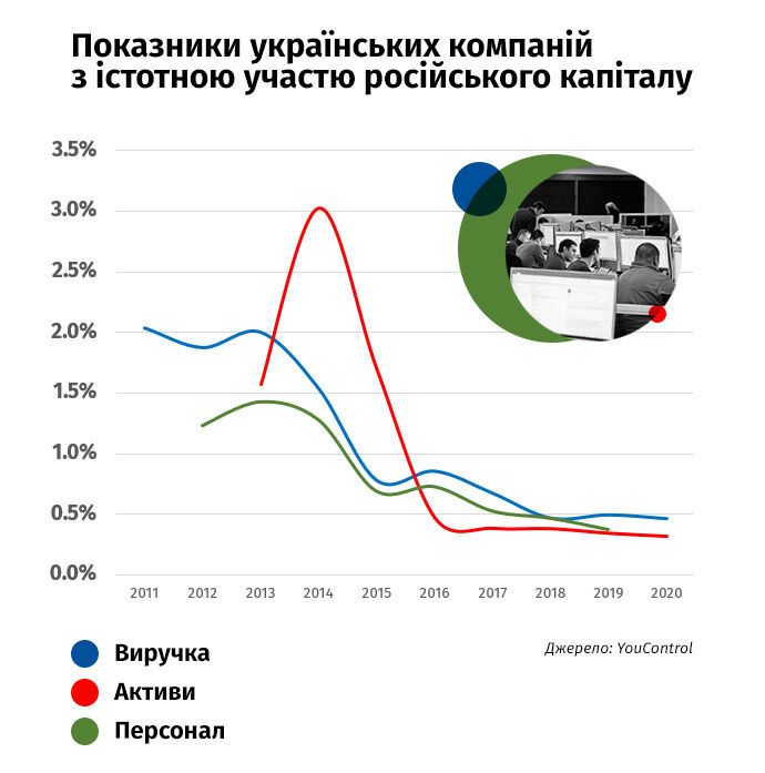 Кількість компаній, пов'язаних із РФ