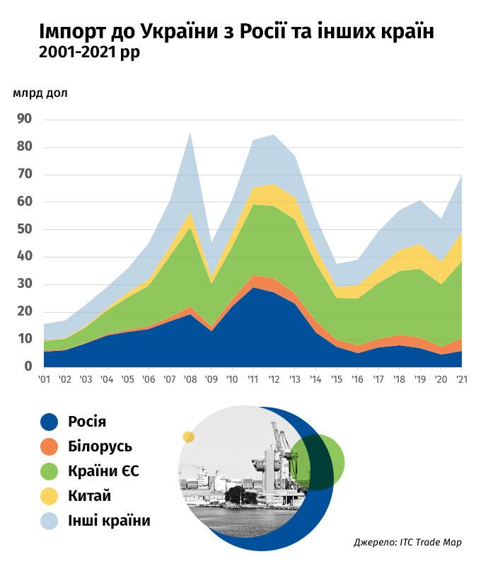 Імпорт в Україну з РФ та інших країн