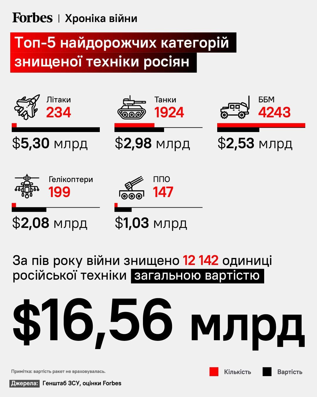 За період повномасштабної війни в Україні росіяни втратили техніки на $16,56 млрд