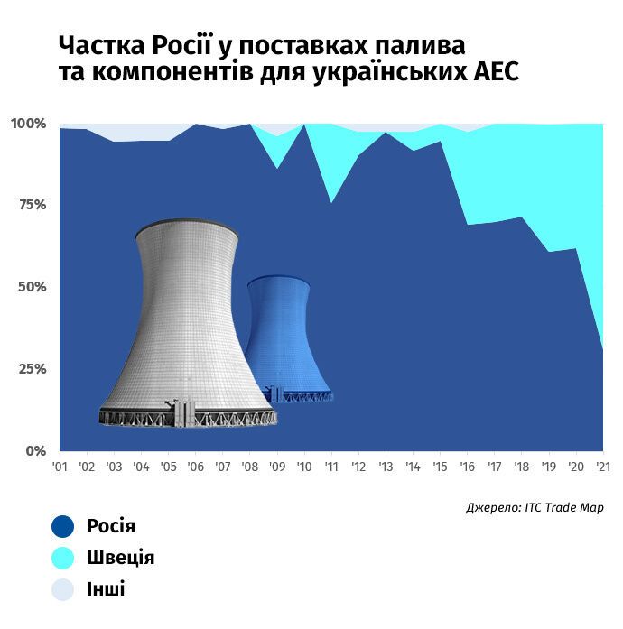 Постачання ядерного палива в Україну