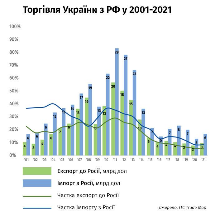 Обсяги торгівлі між Україною та РФ