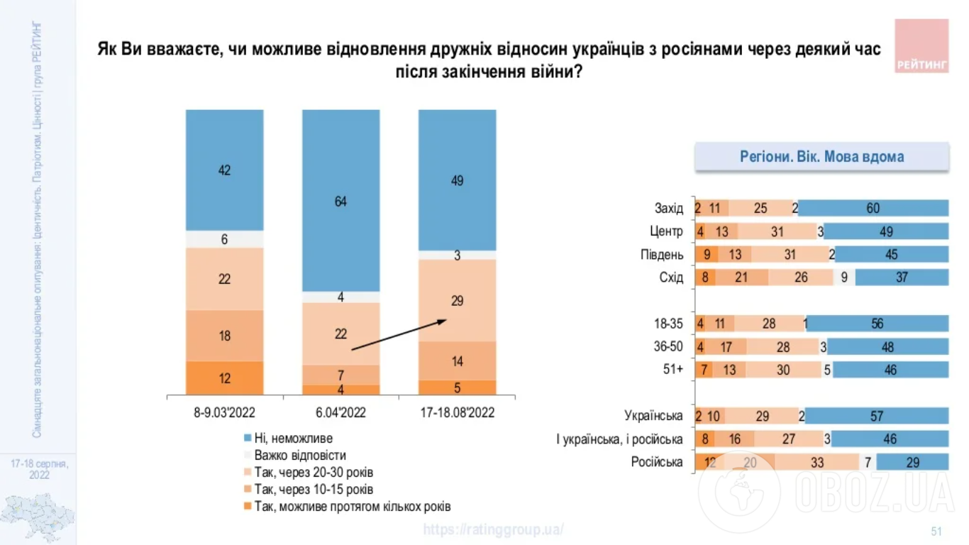Дані опитування соціологічної групи "Рейтинг"