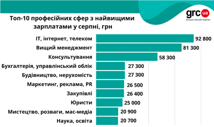 Кому в Украине платят больше всего