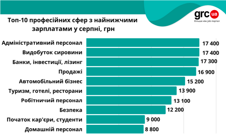 Де в Україні найнижчі зарплати