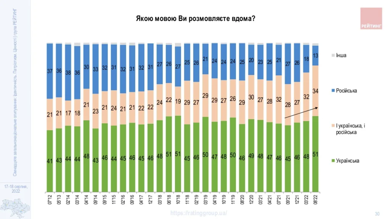 Как украинцы ответили на вопрос, на каком языке они разговаривают дома