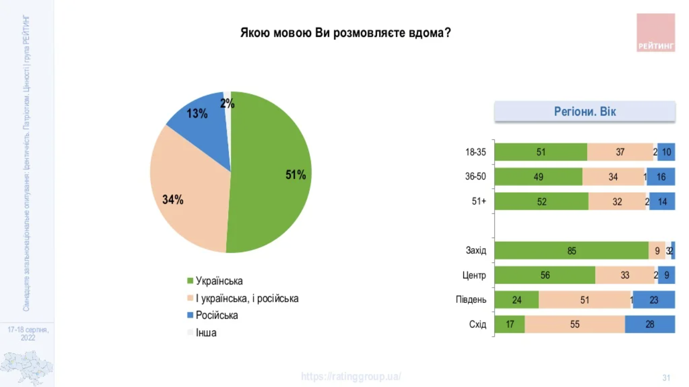 Статистика по регионам