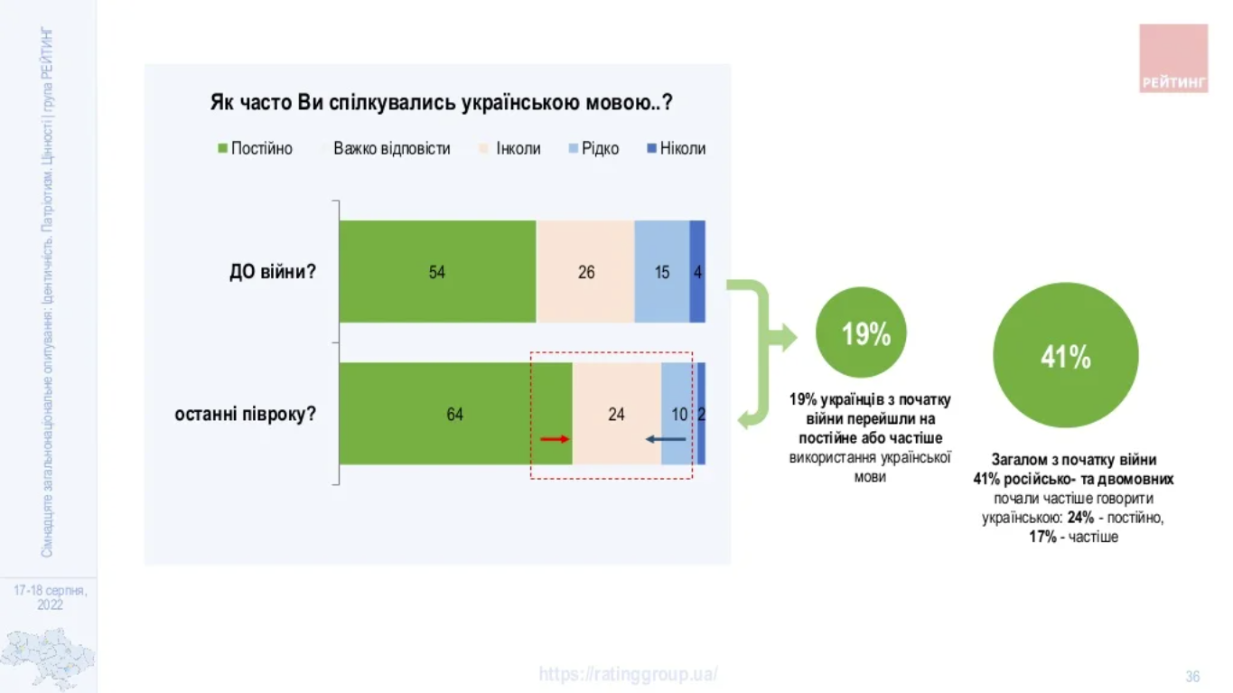 Результати соціологічного опитування про мову