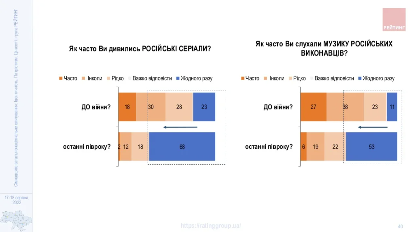 Как часто украинцы слушают музыку и смотрят сериалы производства РФ