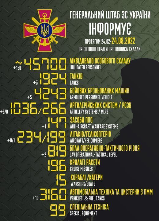 Потери армии РФ за 6 месяцев войны в Украине