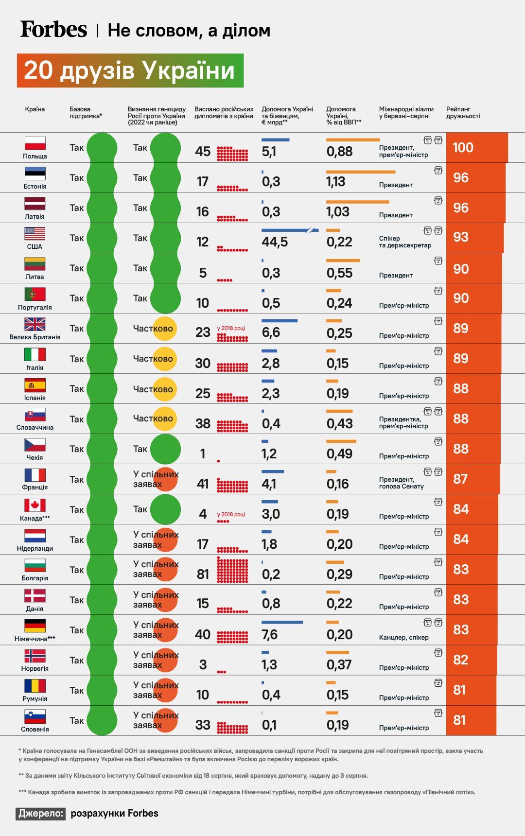 Новий рейтинг друзів України