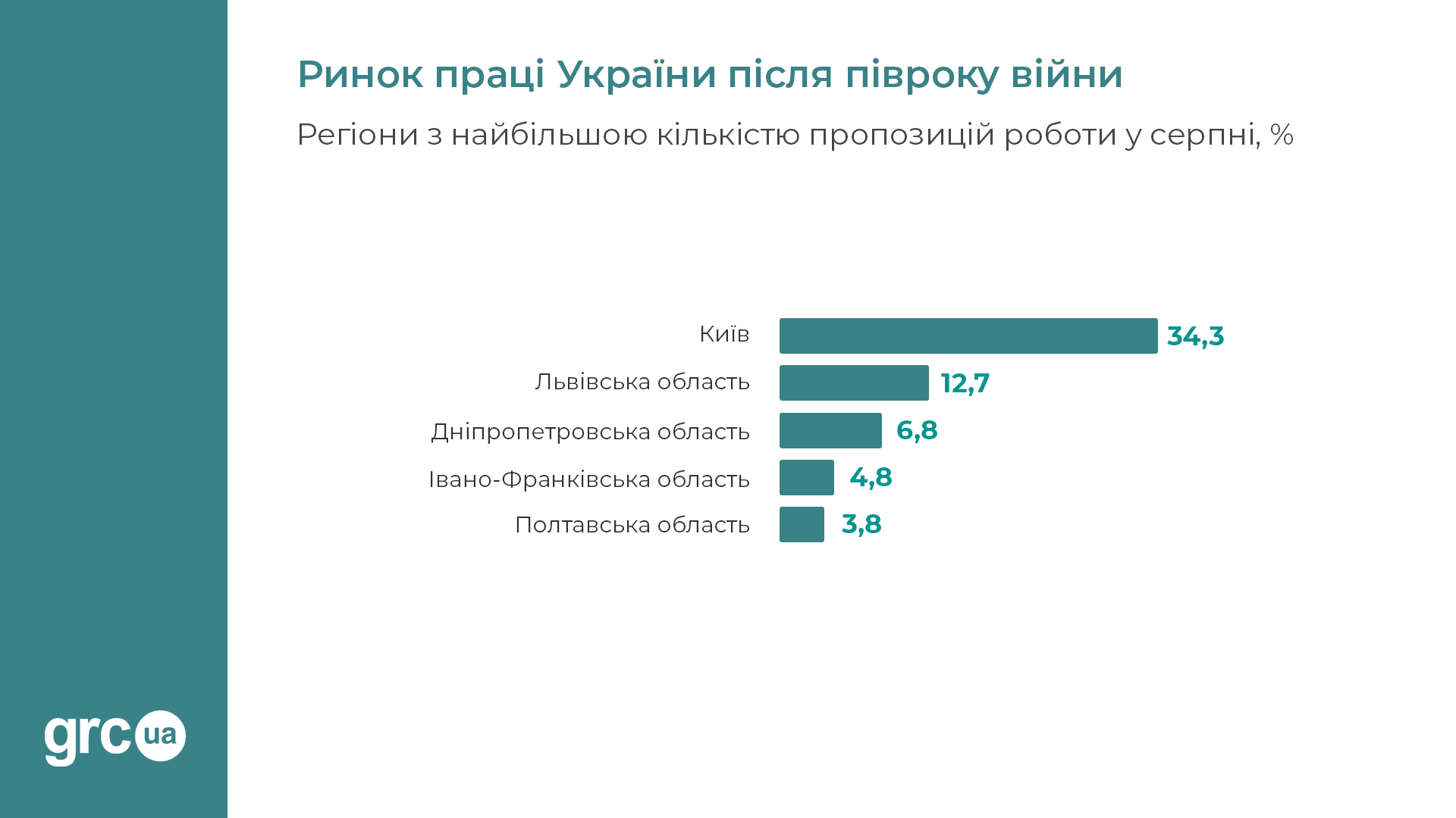 Де в Україні найчастіше шукають співробітників