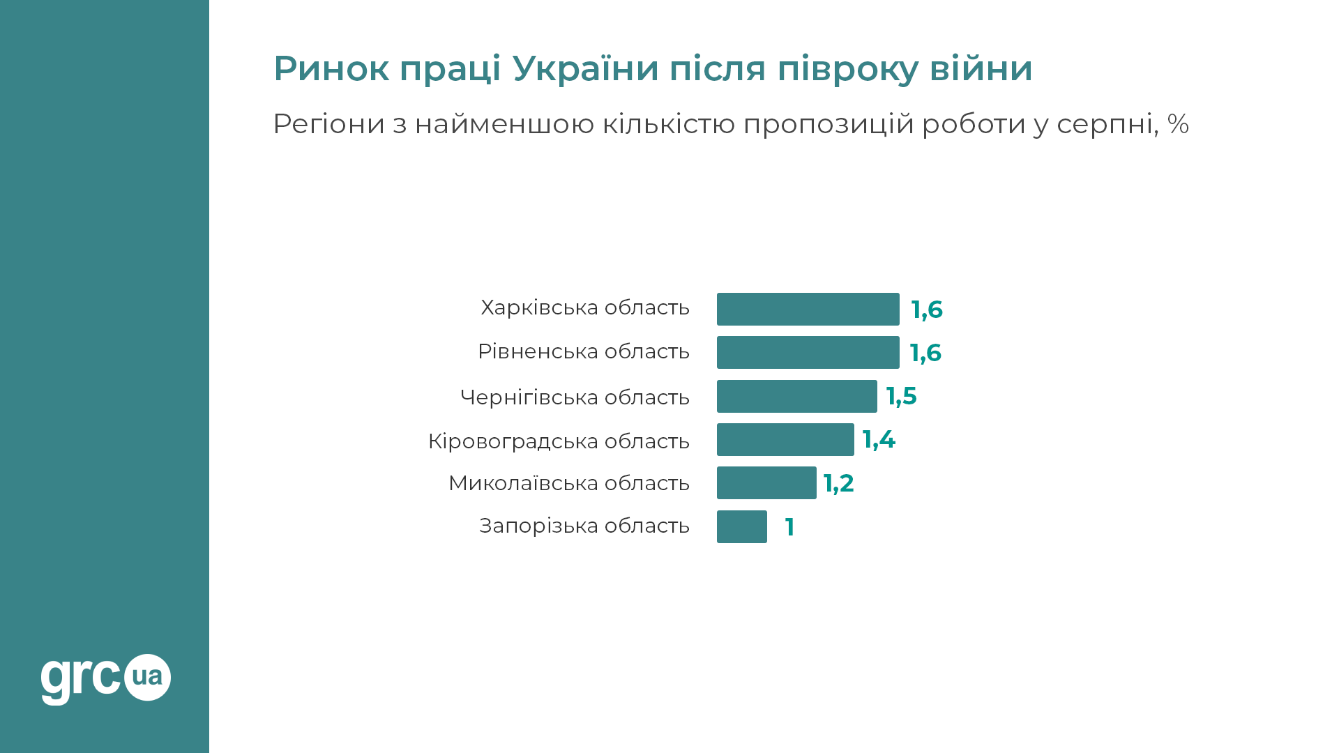 В каких областях работу предлагают реже всего