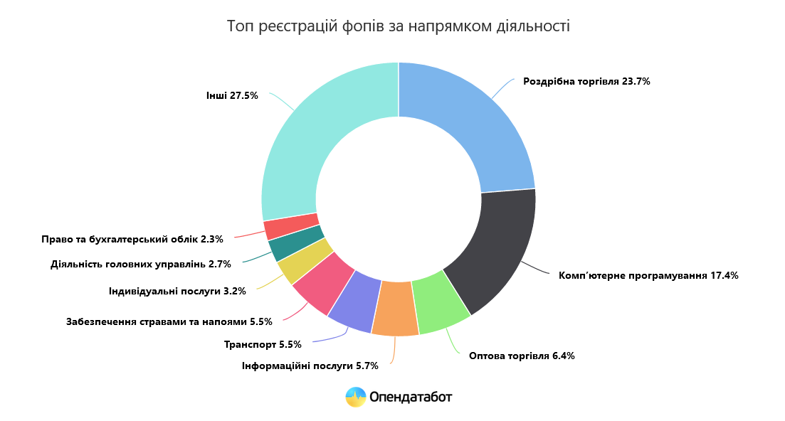 Найбільше в Україні реєструють ФОПів у сфері роздрібної та оптової торгівлі