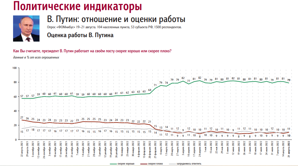 "Почему не 146?" В РФ обнародовали рейтинг доверия к Путину, россияне подняли цифры на смех