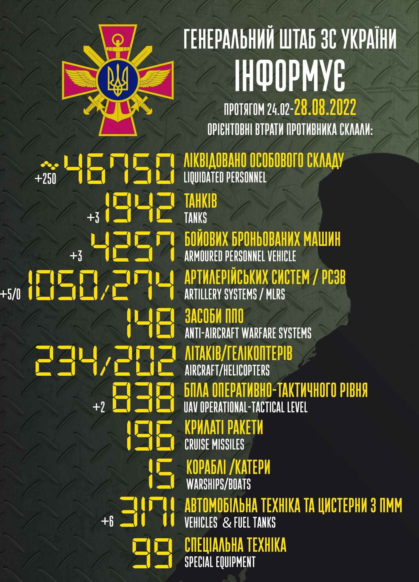 Потери российской армии 27 августа
