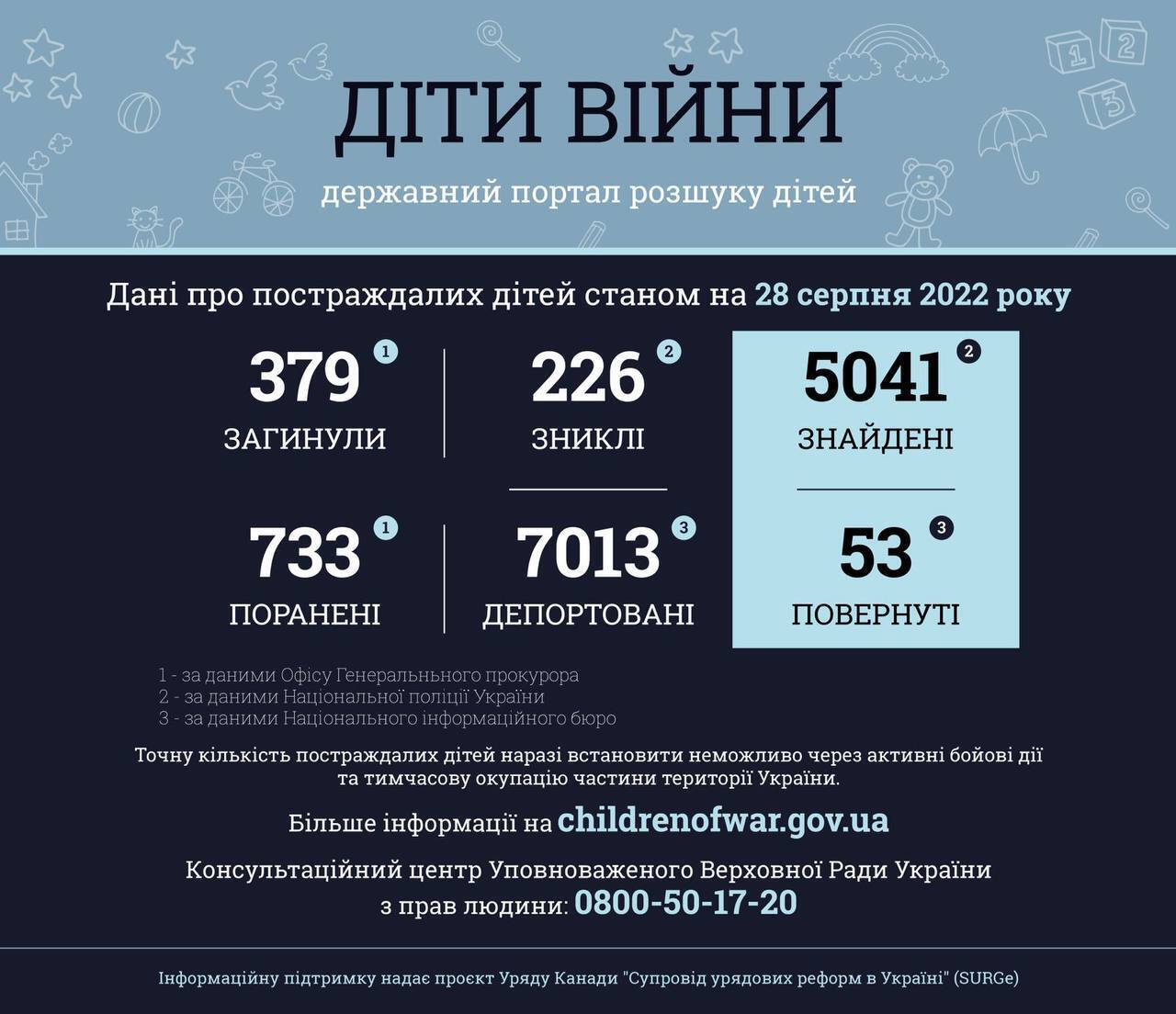 РФ убила 379 украинских детей за время полномасштабной войны, депортировано более 7 тысяч