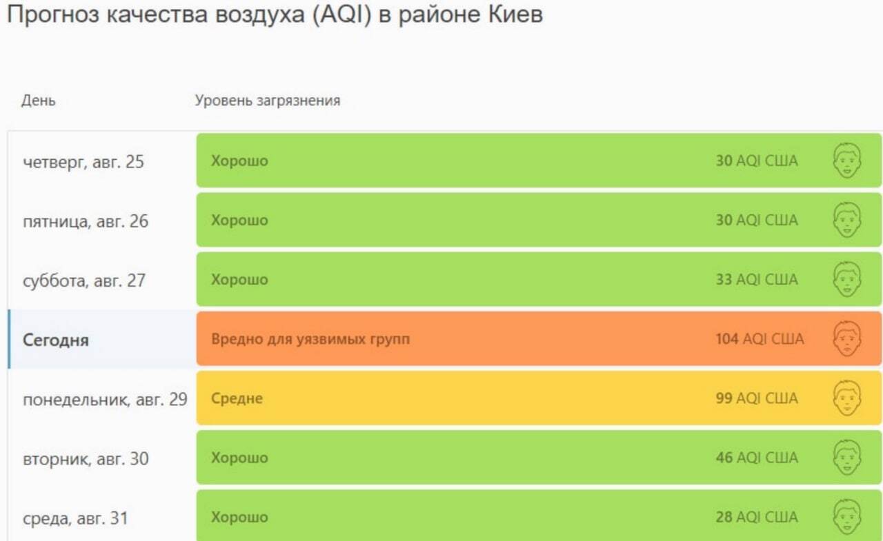 Сьогодні повітря в Києві оцінюється як "шкідливе для вразливих груп"