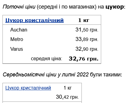 В Украине подорожал сахар