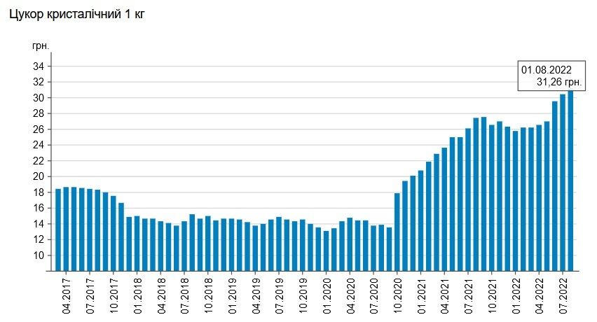 Дорожает сахар уже 7 месяц подряд