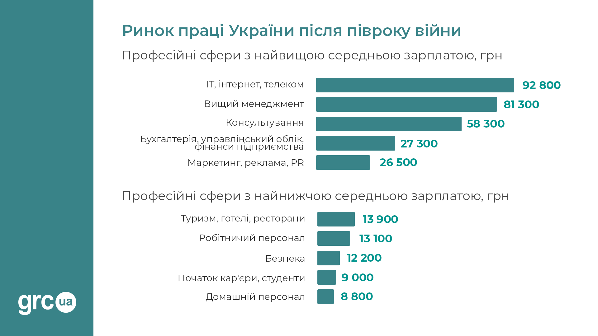 Кому платять найбільше і найменше