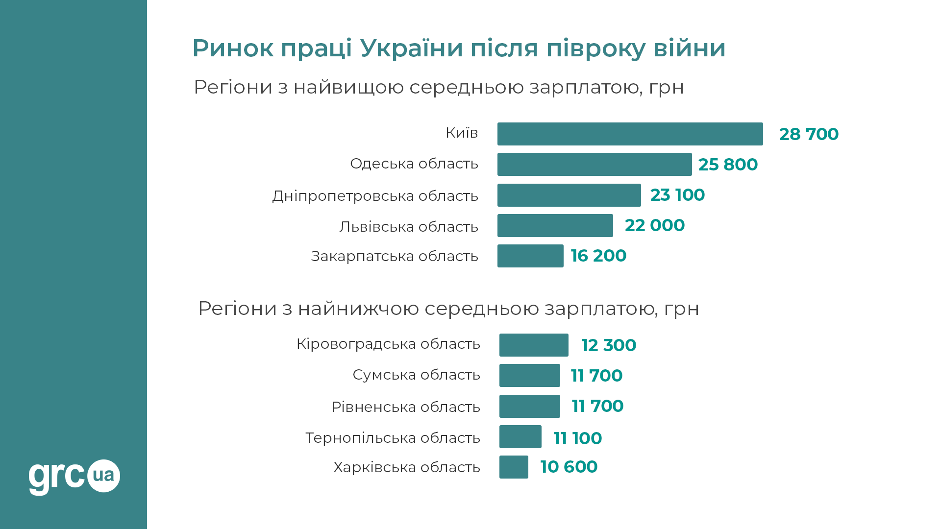 Де в Україні найвищі та найнижчі зарплати