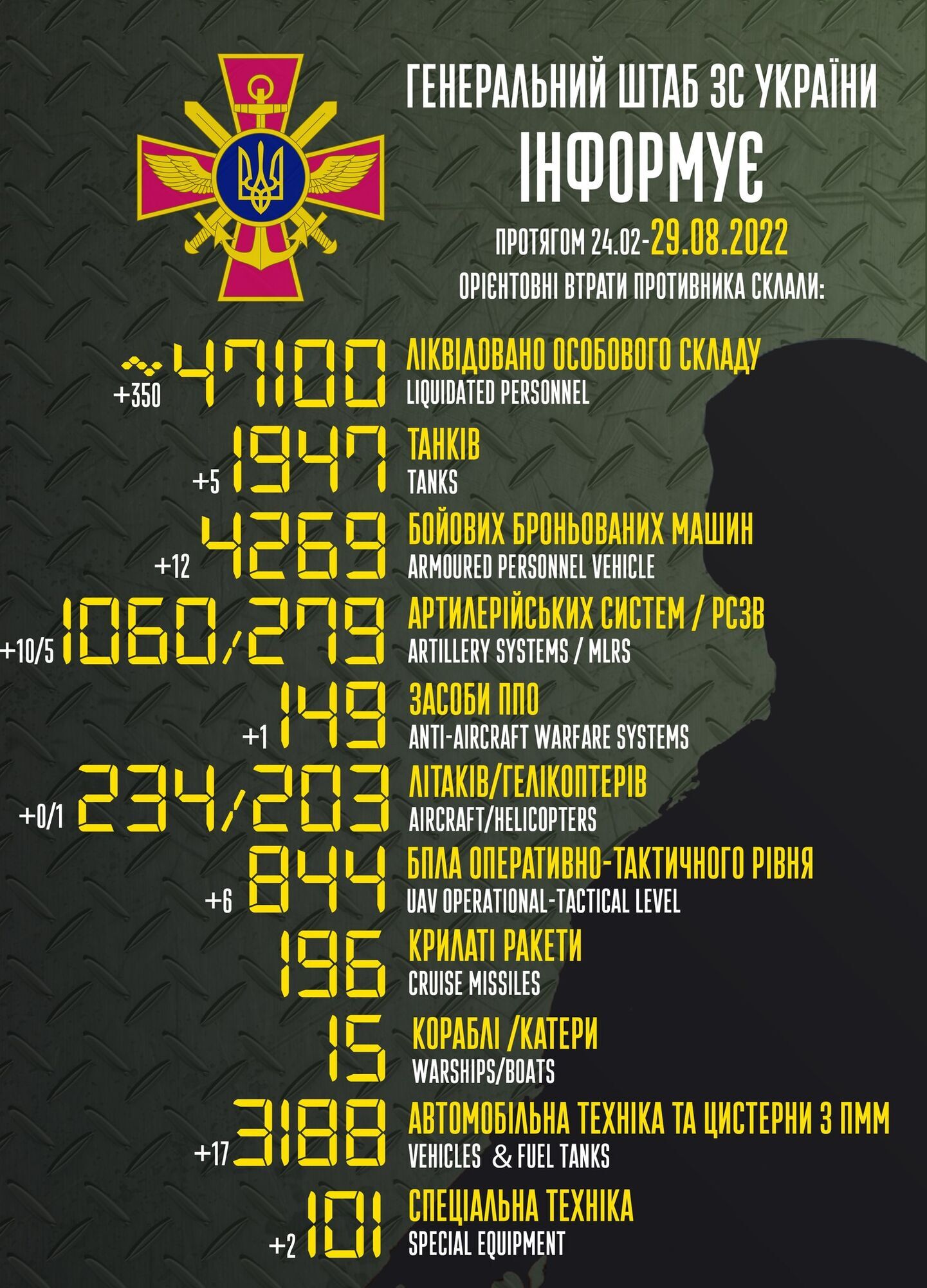 Потери РФ в войне против Украины превысили 47 тыс. человек: Генштаб обновил данные