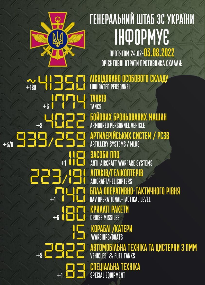РФ потеряла в войне против Украины 41 350 человек, уничтожено 4022 ББМ