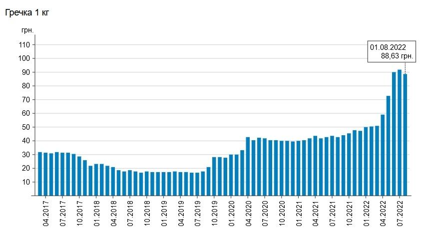 Нинішнє здешевлення гречки – перше з грудня 2021 року