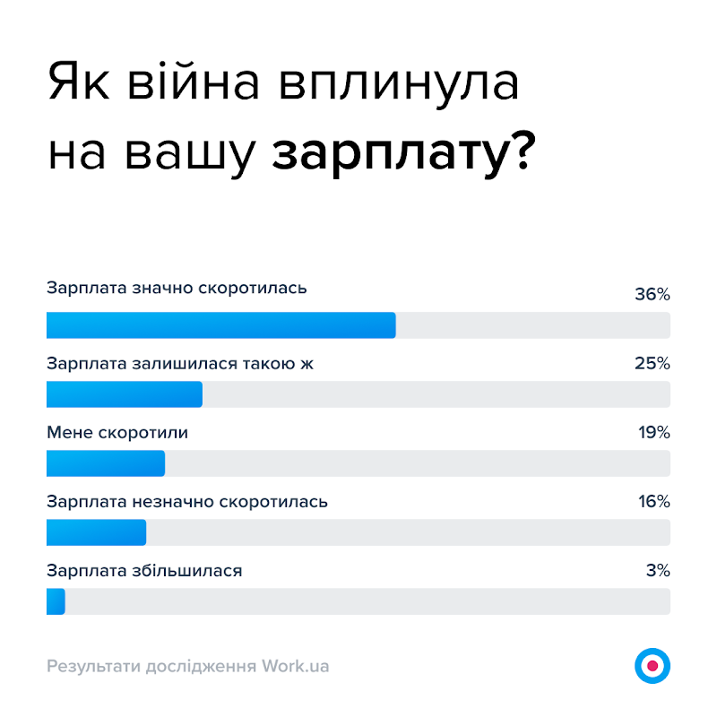 Зарплати в Україні урізали через війну