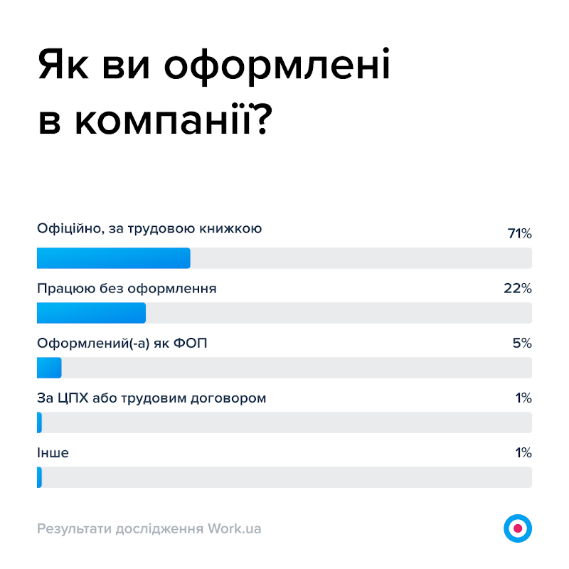 Офіційного працевлаштування немає майже в чверті працівників