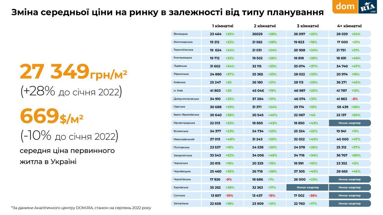 В Україні подорожчало нове житло