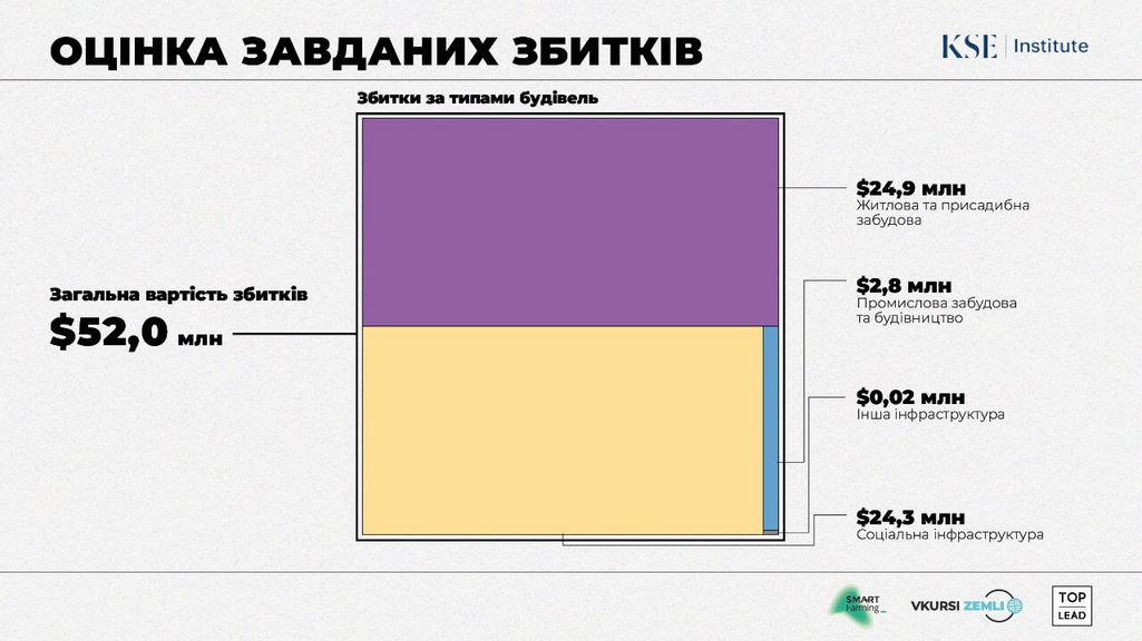 Окупанти завдали Ворзелю на Київщині збитків на 52 млн доларів