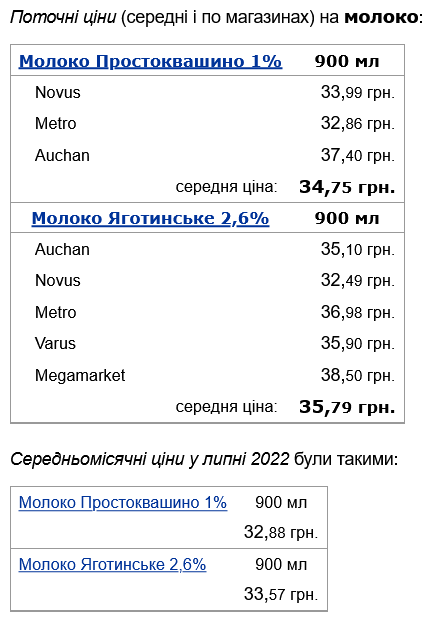 Скільки в Україні коштує молоко