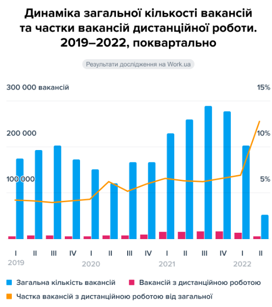 Доля вакансий с удаленной работой в Украине