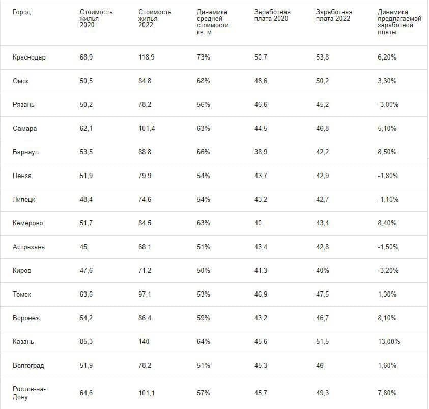 Города РФ с наибольшим разрывом между ростом зарплат и подорожанием жилья